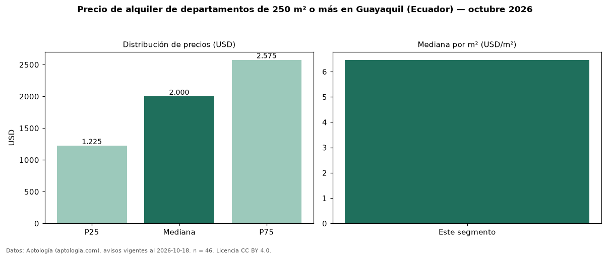Precio de alquiler de departamentos de 250 m² o más en Guayaquil (Ecuador) — octubre 2026