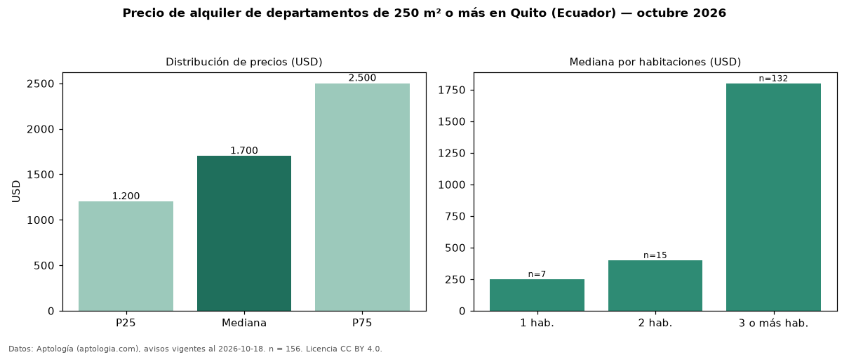 Precio de alquiler de departamentos de 250 m² o más en Quito (Ecuador) — octubre 2026