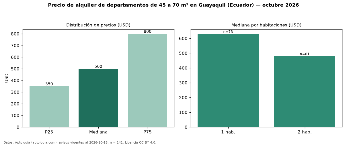 Precio de alquiler de departamentos de 45 a 70 m² en Guayaquil (Ecuador) — octubre 2026