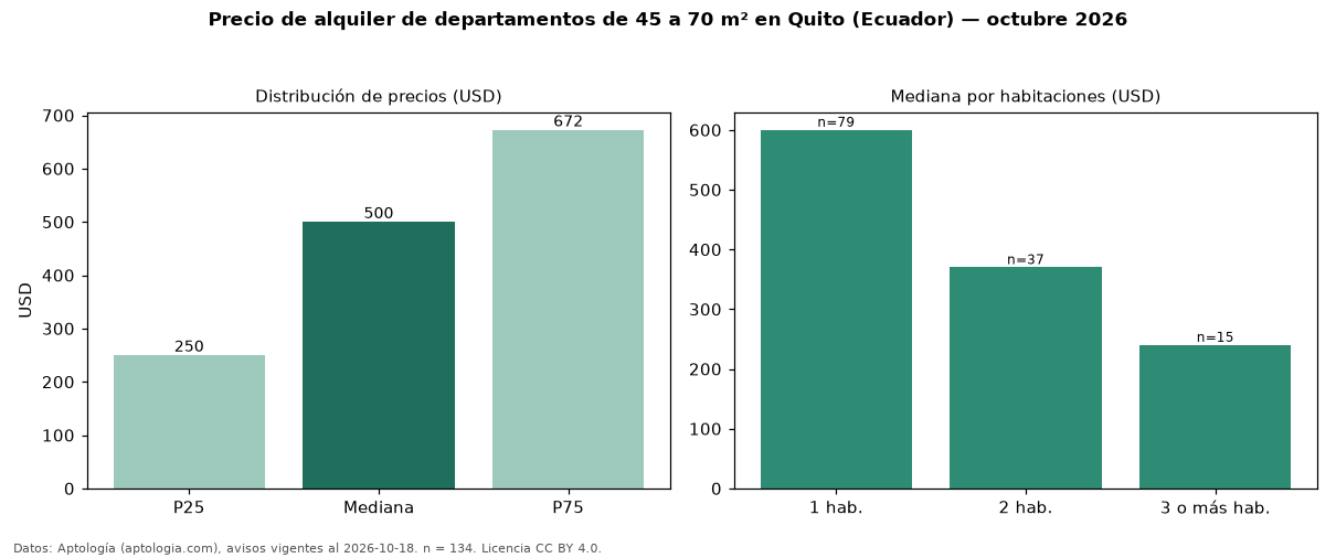 Precio de alquiler de departamentos de 45 a 70 m² en Quito (Ecuador) — octubre 2026