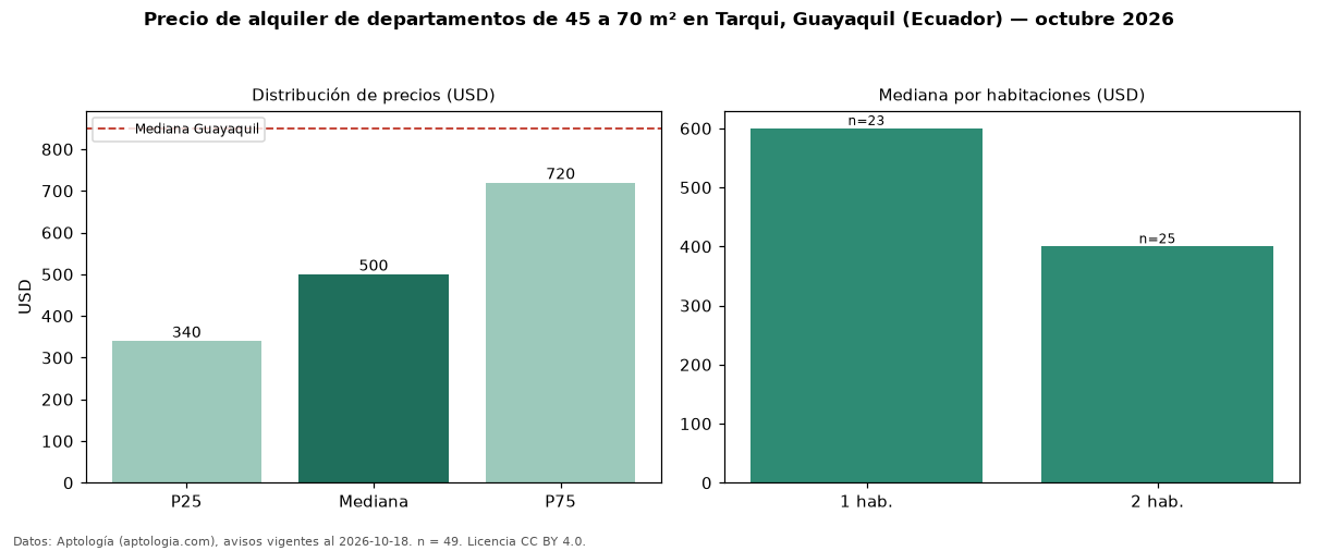 Precio de alquiler de departamentos de 45 a 70 m² en Tarqui, Guayaquil (Ecuador) — octubre 2026