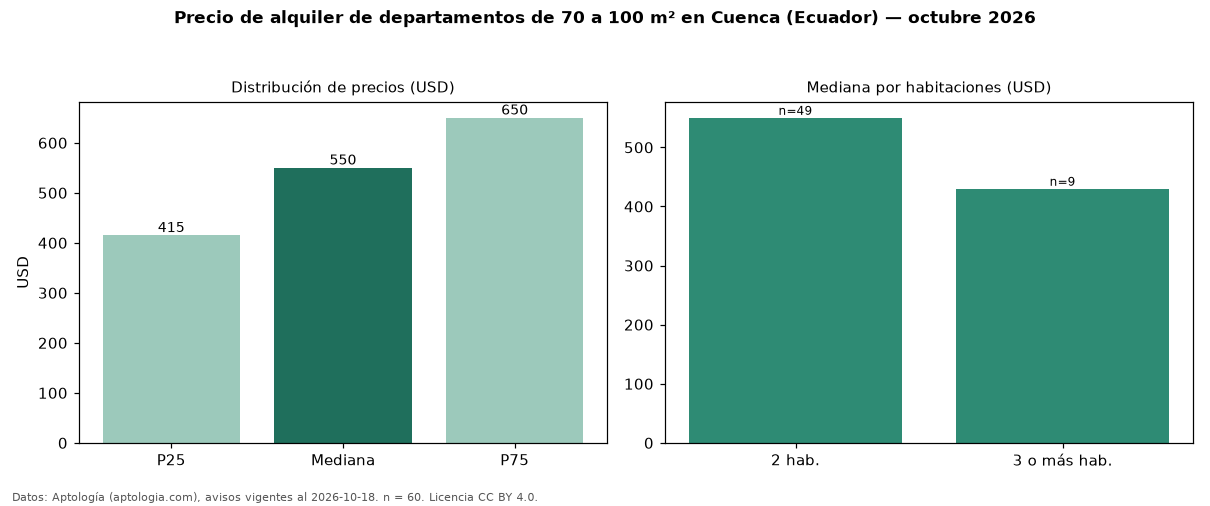Precio de alquiler de departamentos de 70 a 100 m² en Cuenca (Ecuador) — octubre 2026