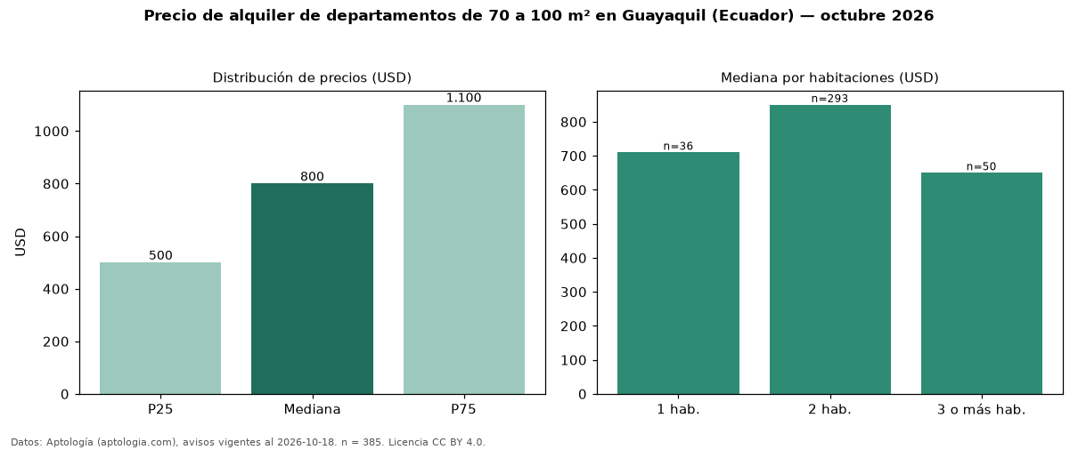 Precio de alquiler de departamentos de 70 a 100 m² en Guayaquil (Ecuador) — octubre 2026