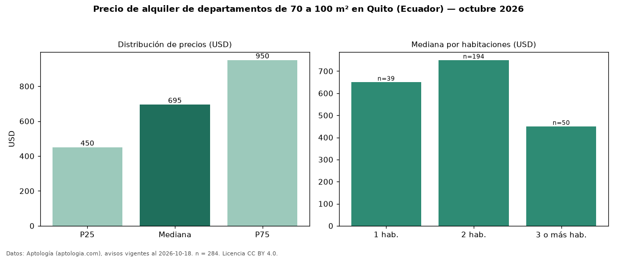 Precio de alquiler de departamentos de 70 a 100 m² en Quito (Ecuador) — octubre 2026