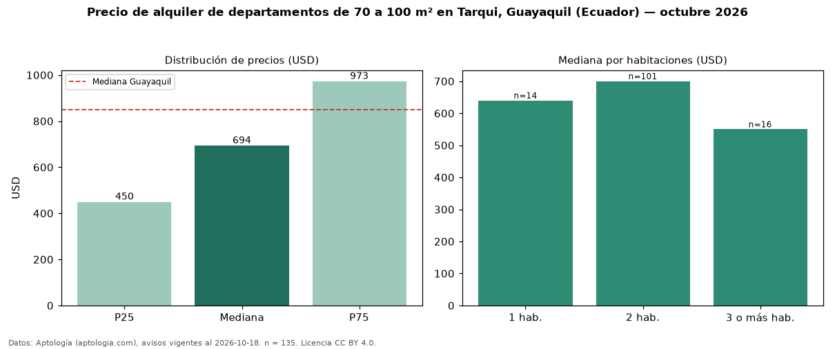 Precio de alquiler de departamentos de 70 a 100 m² en Tarqui, Guayaquil (Ecuador) — octubre 2026