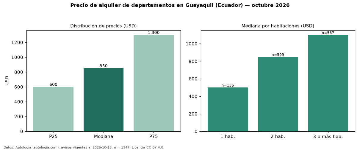 Precio de alquiler de departamentos en Guayaquil (Ecuador) — octubre 2026