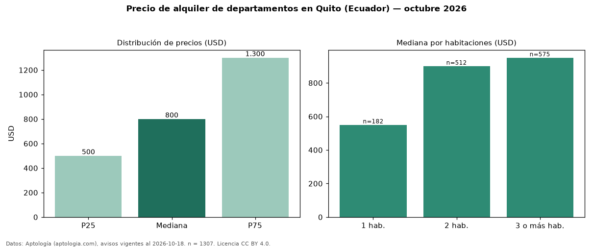 Precio de alquiler de departamentos en Quito (Ecuador) — octubre 2026