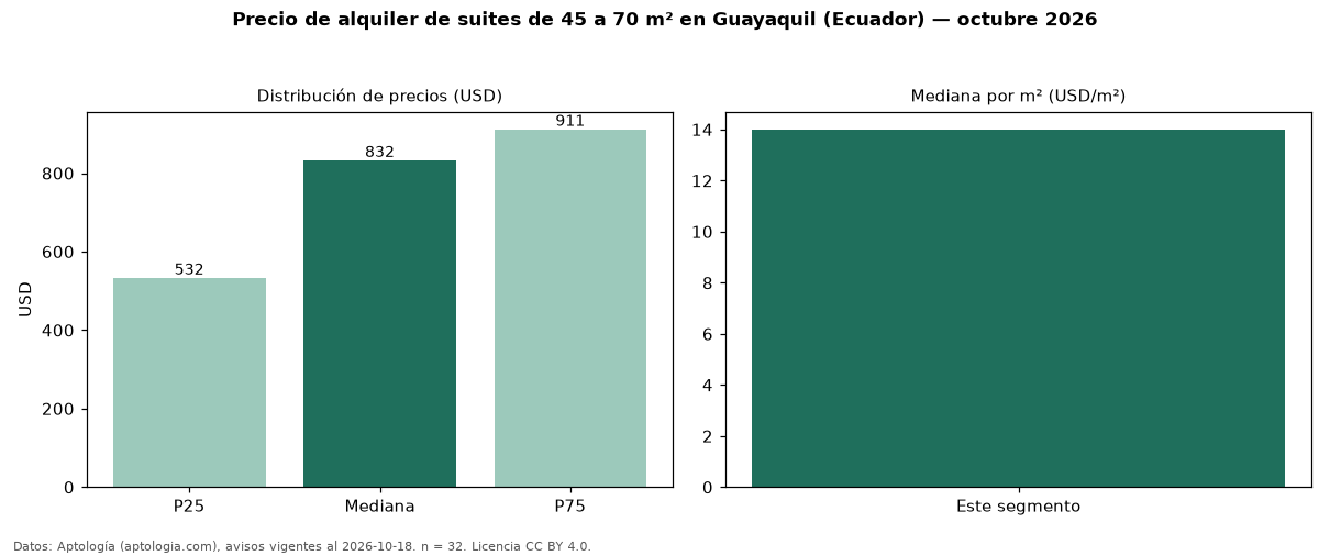 Precio de alquiler de suites de 45 a 70 m² en Guayaquil (Ecuador) — octubre 2026