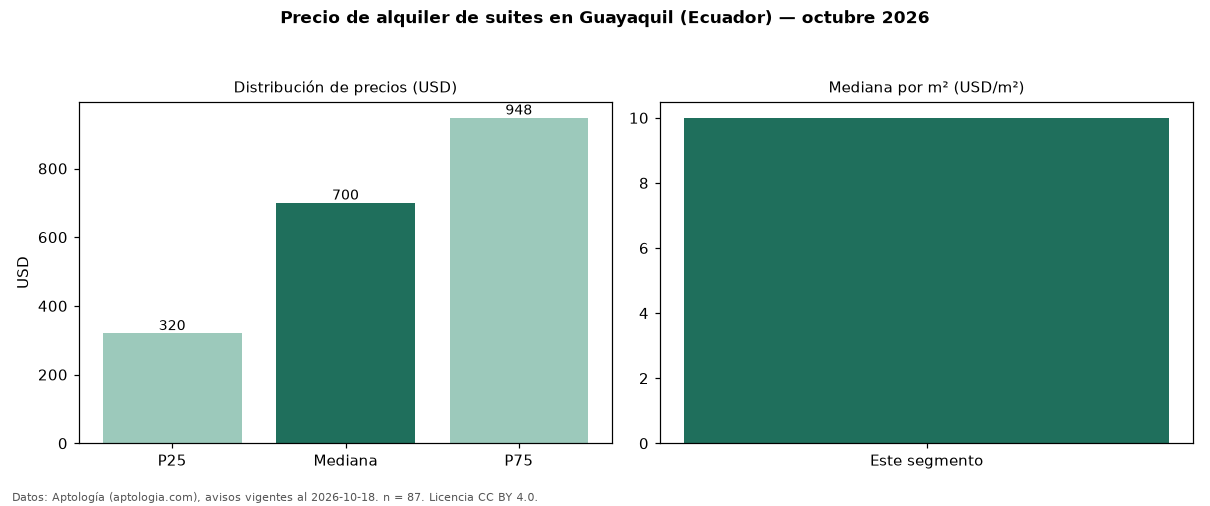 Precio de alquiler de suites en Guayaquil (Ecuador) — octubre 2026