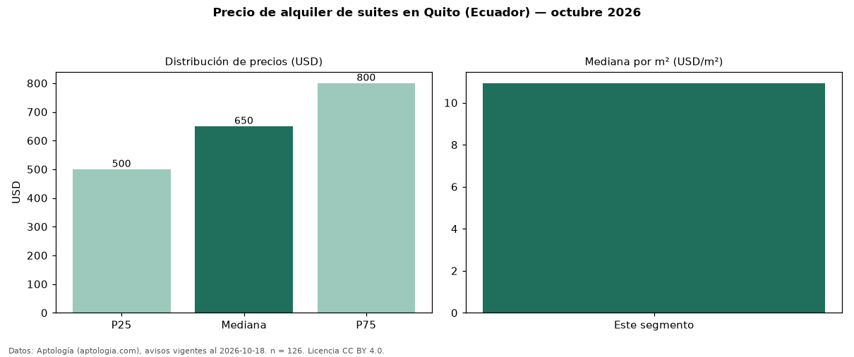 Precio de alquiler de suites en Quito (Ecuador) — octubre 2026
