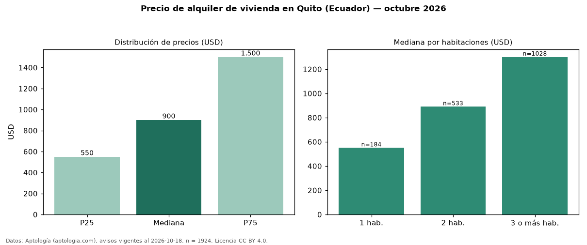 Precio de alquiler de vivienda en Quito (Ecuador) — octubre 2026
