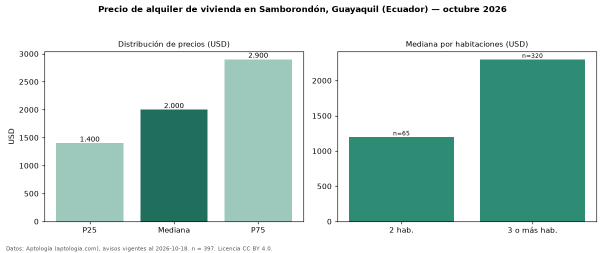 Precio de alquiler de vivienda en Samborondón, Guayaquil (Ecuador) — octubre 2026