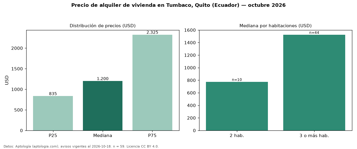 Precio de alquiler de vivienda en Tumbaco, Quito (Ecuador) — octubre 2026
