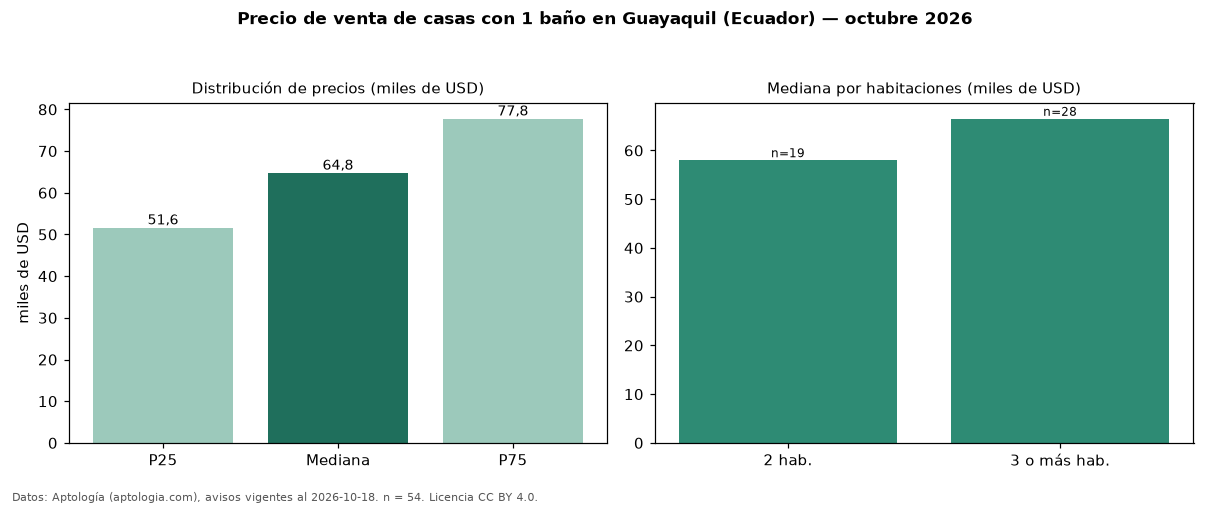 Precio de venta de casas con 1 baño en Guayaquil (Ecuador) — octubre 2026