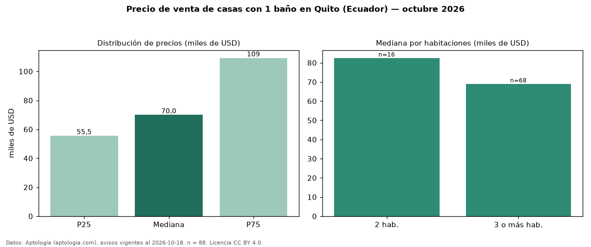 Precio de venta de casas con 1 baño en Quito (Ecuador) — octubre 2026