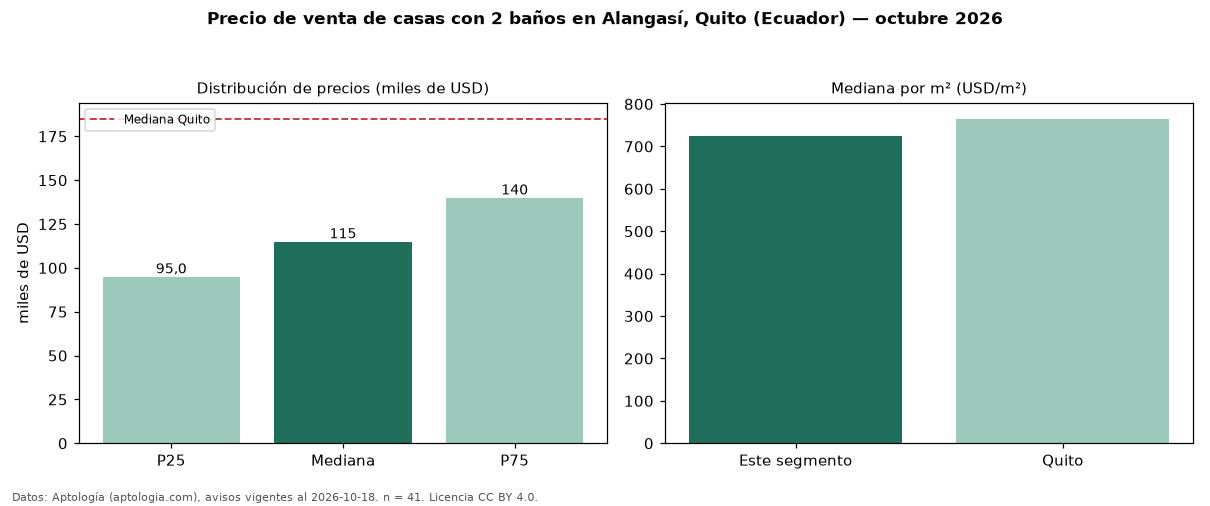Precio de venta de casas con 2 baños en Alangasí, Quito (Ecuador) — octubre 2026
