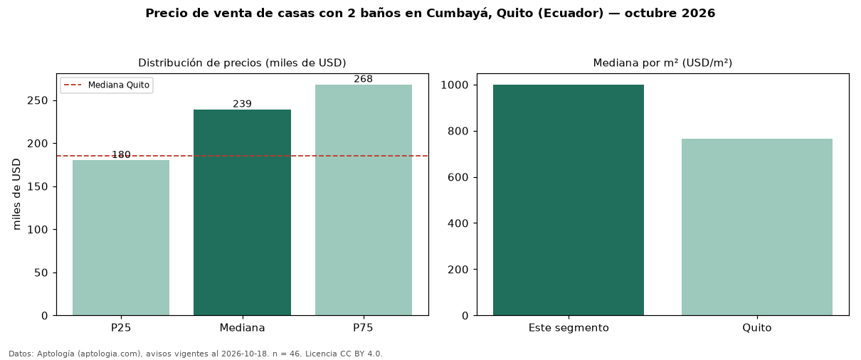 Precio de venta de casas con 2 baños en Cumbayá, Quito (Ecuador) — octubre 2026