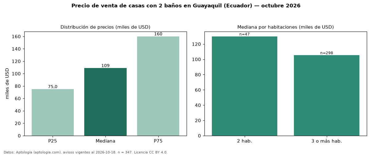 Precio de venta de casas con 2 baños en Guayaquil (Ecuador) — octubre 2026