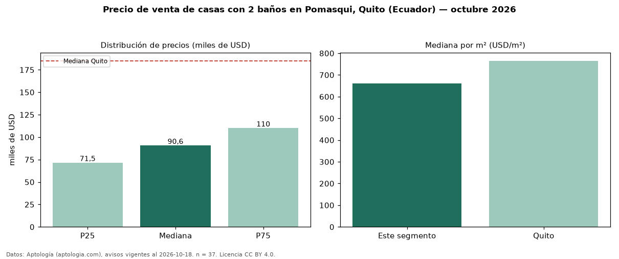 Precio de venta de casas con 2 baños en Pomasqui, Quito (Ecuador) — octubre 2026