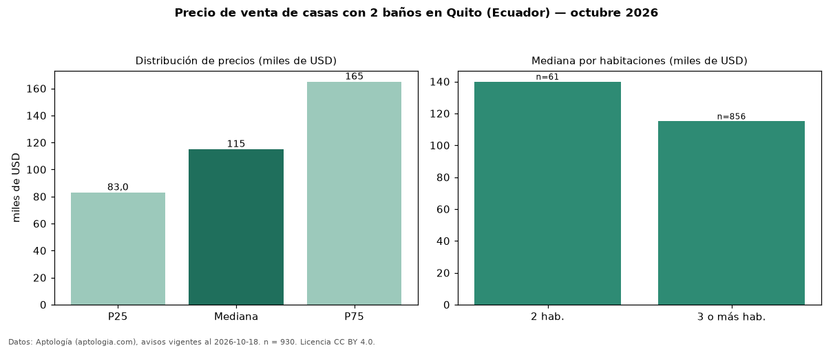 Precio de venta de casas con 2 baños en Quito (Ecuador) — octubre 2026