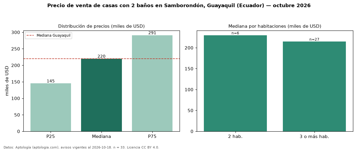 Precio de venta de casas con 2 baños en Samborondón, Guayaquil (Ecuador) — octubre 2026