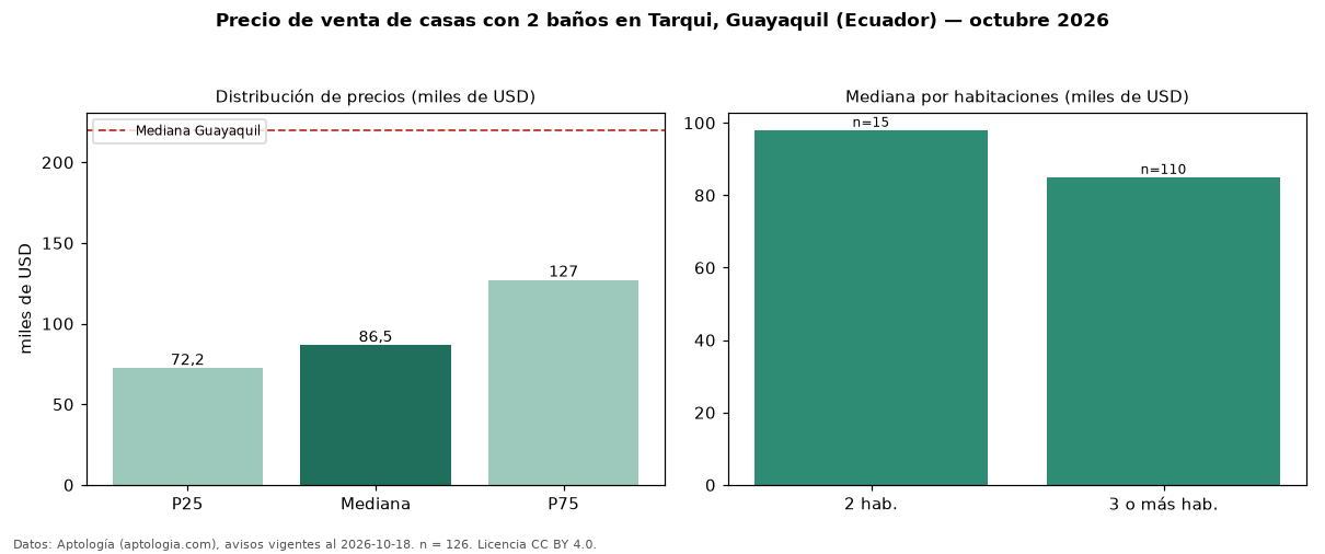 Precio de venta de casas con 2 baños en Tarqui, Guayaquil (Ecuador) — octubre 2026