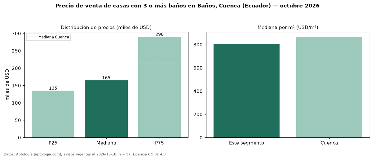 Precio de venta de casas con 3 o más baños en Baños, Cuenca (Ecuador) — octubre 2026