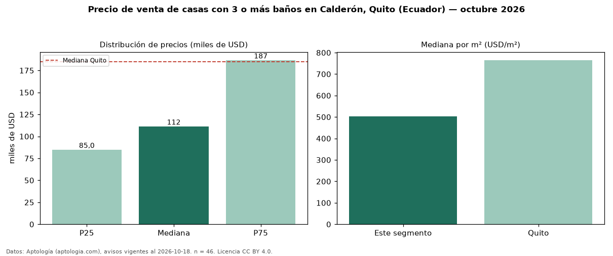 Precio de venta de casas con 3 o más baños en Calderón, Quito (Ecuador) — octubre 2026