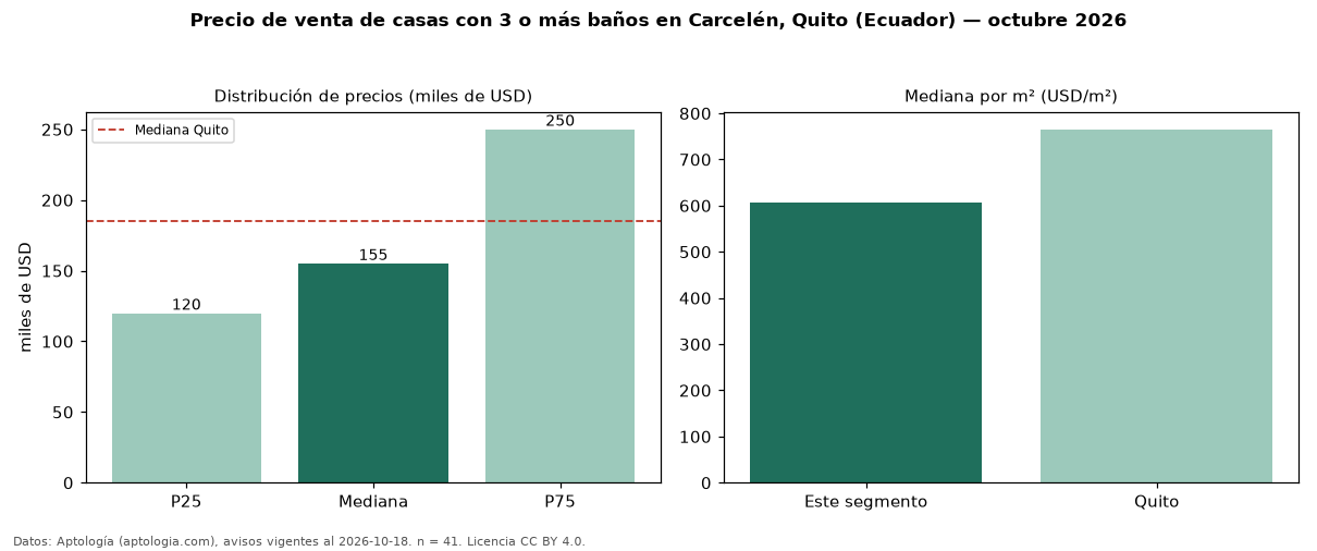 Precio de venta de casas con 3 o más baños en Carcelén, Quito (Ecuador) — octubre 2026