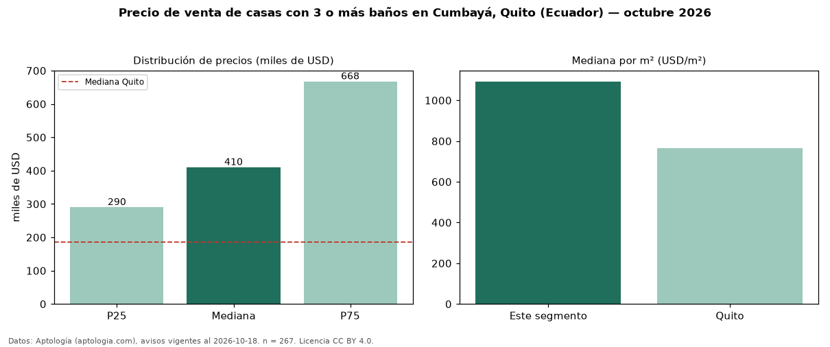 Precio de venta de casas con 3 o más baños en Cumbayá, Quito (Ecuador) — octubre 2026