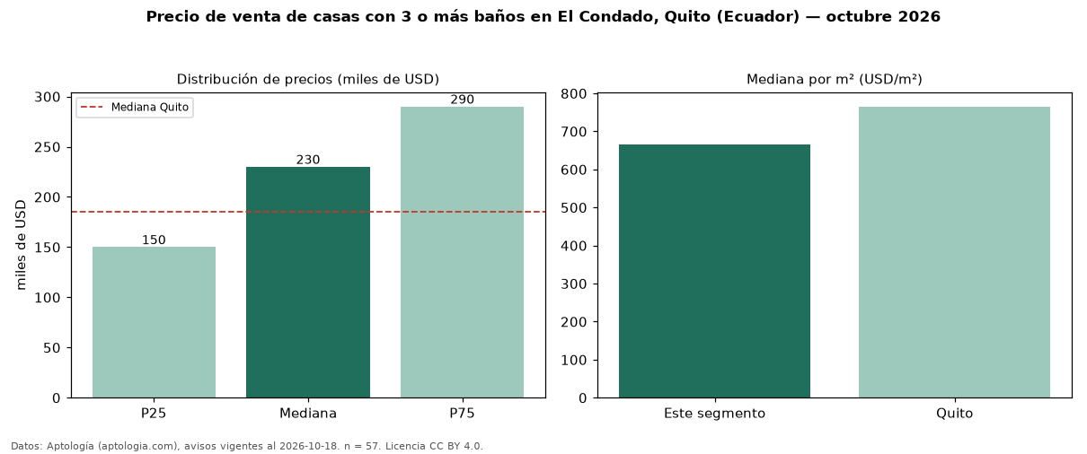 Precio de venta de casas con 3 o más baños en El Condado, Quito (Ecuador) — octubre 2026