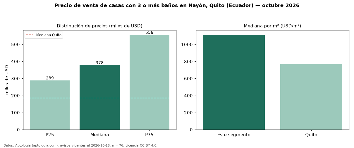 Precio de venta de casas con 3 o más baños en Nayón, Quito (Ecuador) — octubre 2026