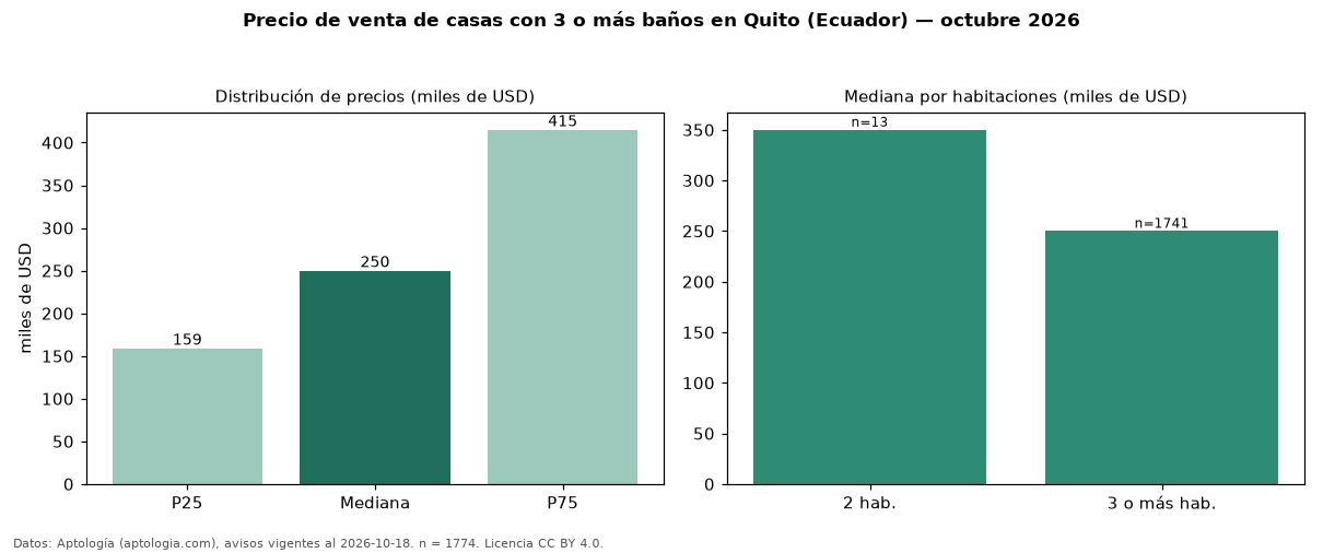 Precio de venta de casas con 3 o más baños en Quito (Ecuador) — octubre 2026