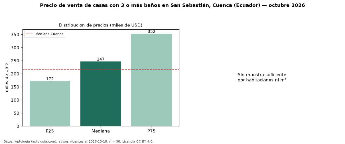 Precio de venta de casas con 3 o más baños en San Sebastián, Cuenca (Ecuador) — octubre 2026