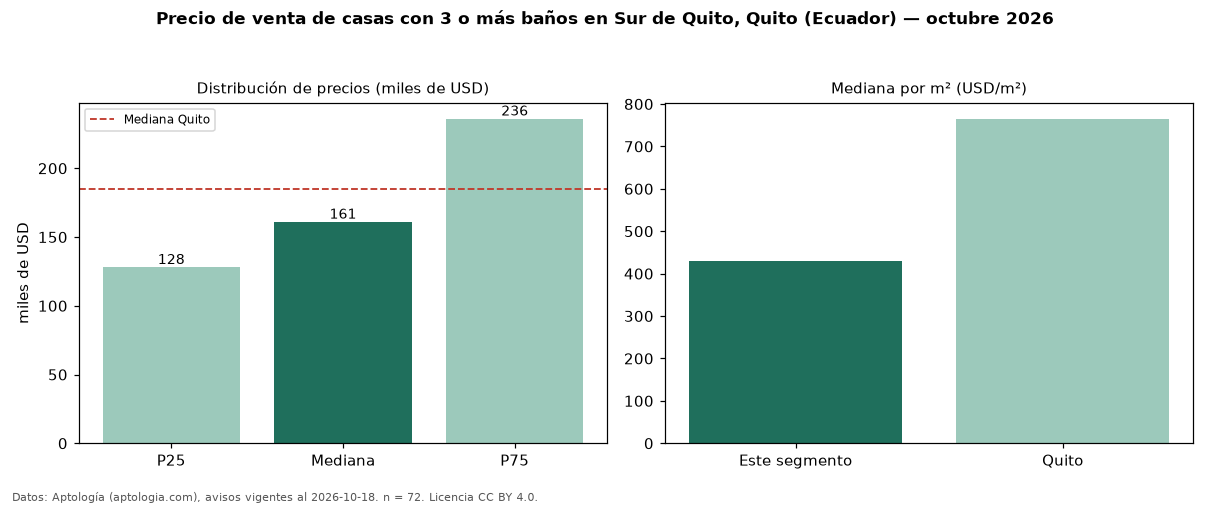 Precio de venta de casas con 3 o más baños en Sur de Quito, Quito (Ecuador) — octubre 2026