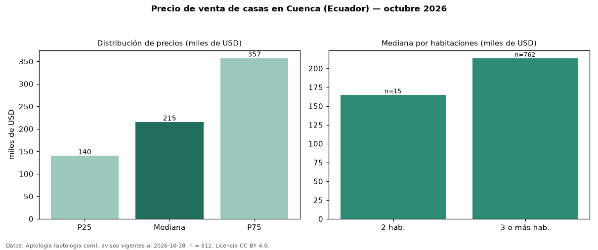 Precio de venta de casas en Cuenca (Ecuador) — octubre 2026