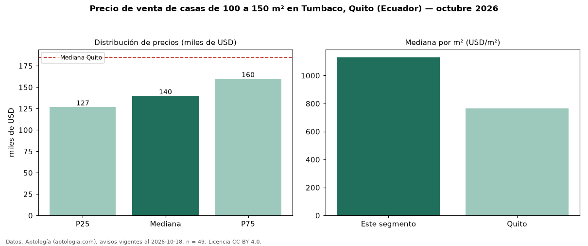 Precio de venta de casas de 100 a 150 m² en Tumbaco, Quito (Ecuador) — octubre 2026
