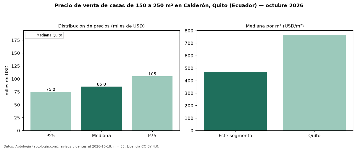 Precio de venta de casas de 150 a 250 m² en Calderón, Quito (Ecuador) — octubre 2026