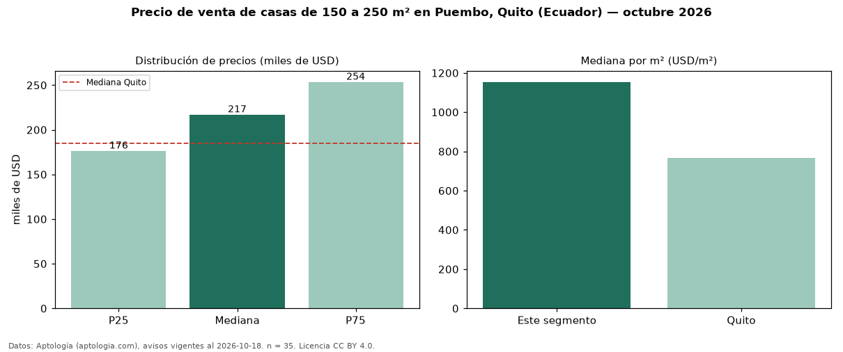 Precio de venta de casas de 150 a 250 m² en Puembo, Quito (Ecuador) — octubre 2026