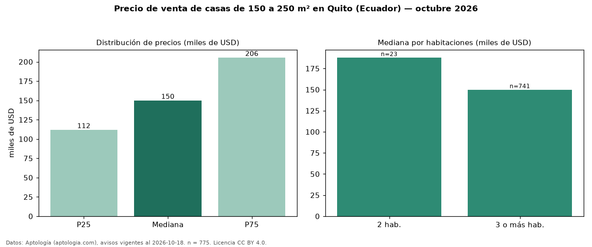 Precio de venta de casas de 150 a 250 m² en Quito (Ecuador) — octubre 2026