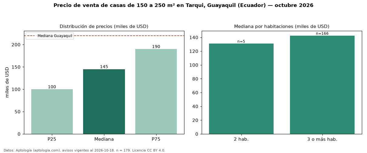 Precio de venta de casas de 150 a 250 m² en Tarqui, Guayaquil (Ecuador) — octubre 2026