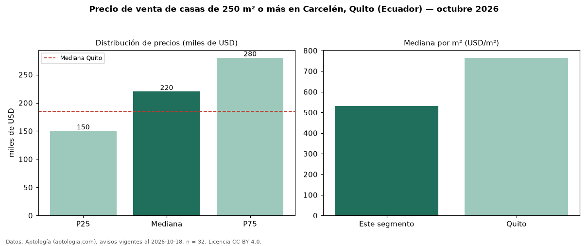 Precio de venta de casas de 250 m² o más en Carcelén, Quito (Ecuador) — octubre 2026