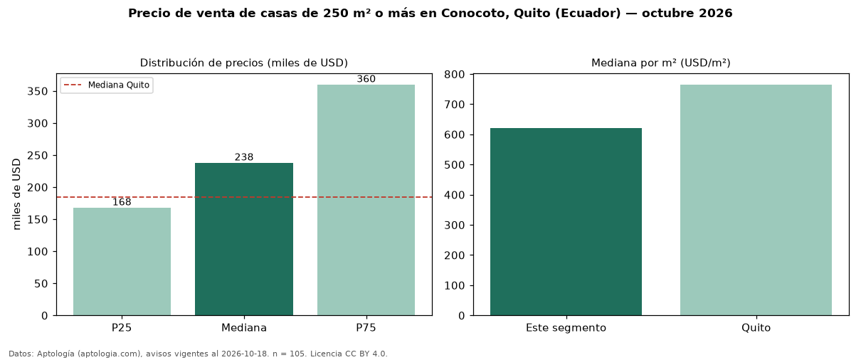 Precio de venta de casas de 250 m² o más en Conocoto, Quito (Ecuador) — octubre 2026