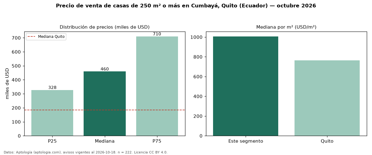 Precio de venta de casas de 250 m² o más en Cumbayá, Quito (Ecuador) — octubre 2026
