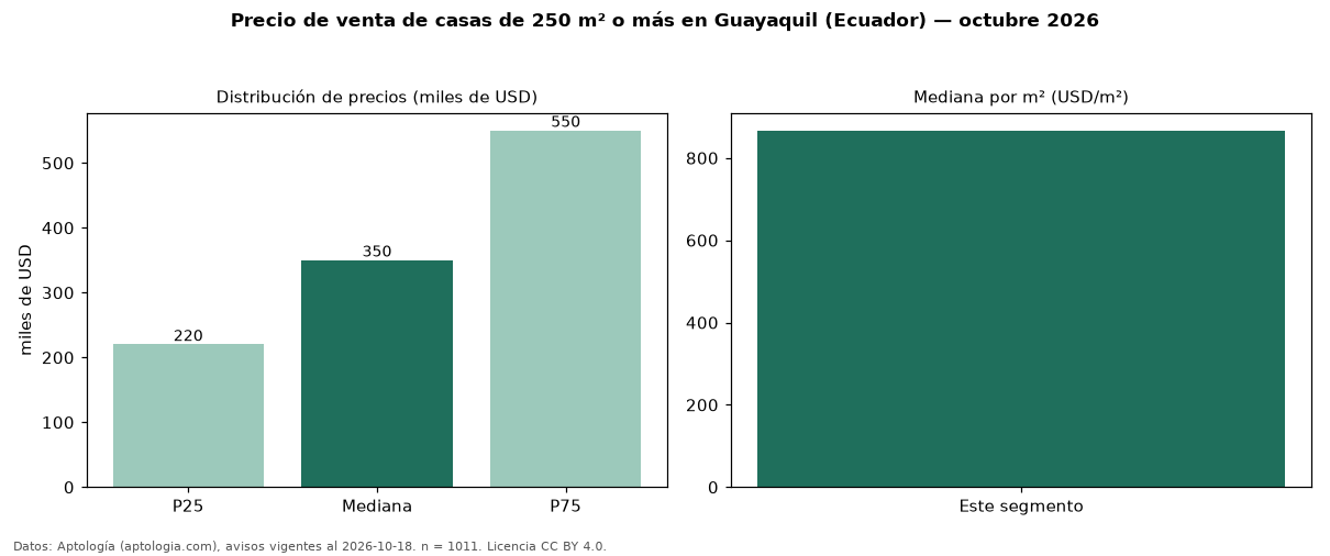 Precio de venta de casas de 250 m² o más en Guayaquil (Ecuador) — octubre 2026