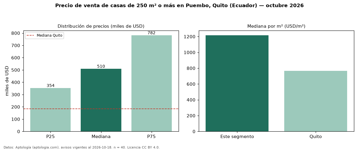 Precio de venta de casas de 250 m² o más en Puembo, Quito (Ecuador) — octubre 2026