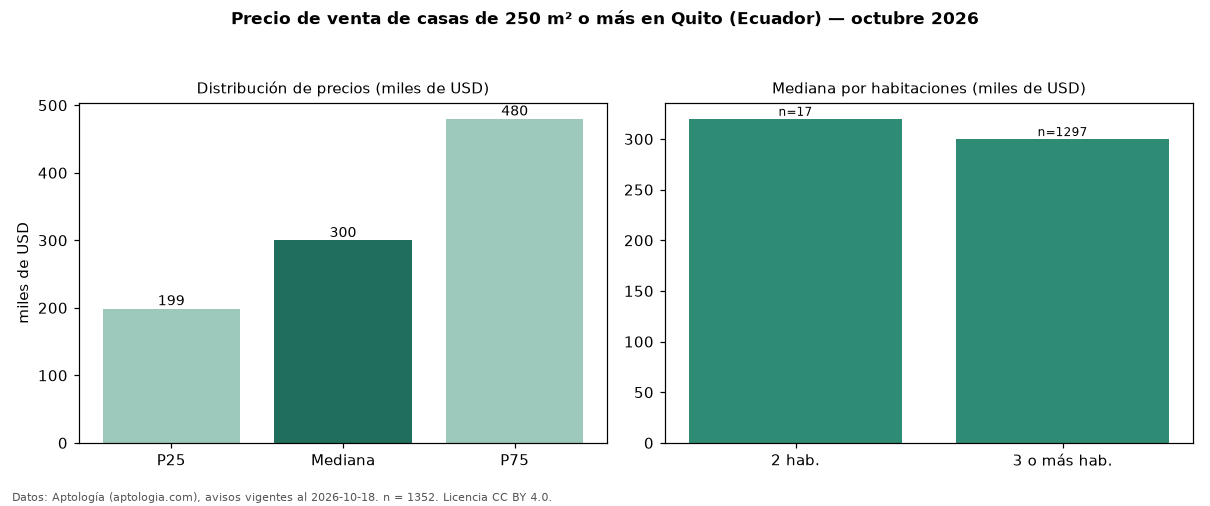 Precio de venta de casas de 250 m² o más en Quito (Ecuador) — octubre 2026