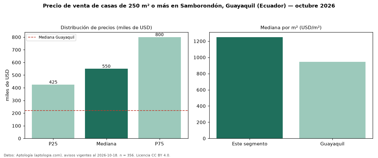Precio de venta de casas de 250 m² o más en Samborondón, Guayaquil (Ecuador) — octubre 2026