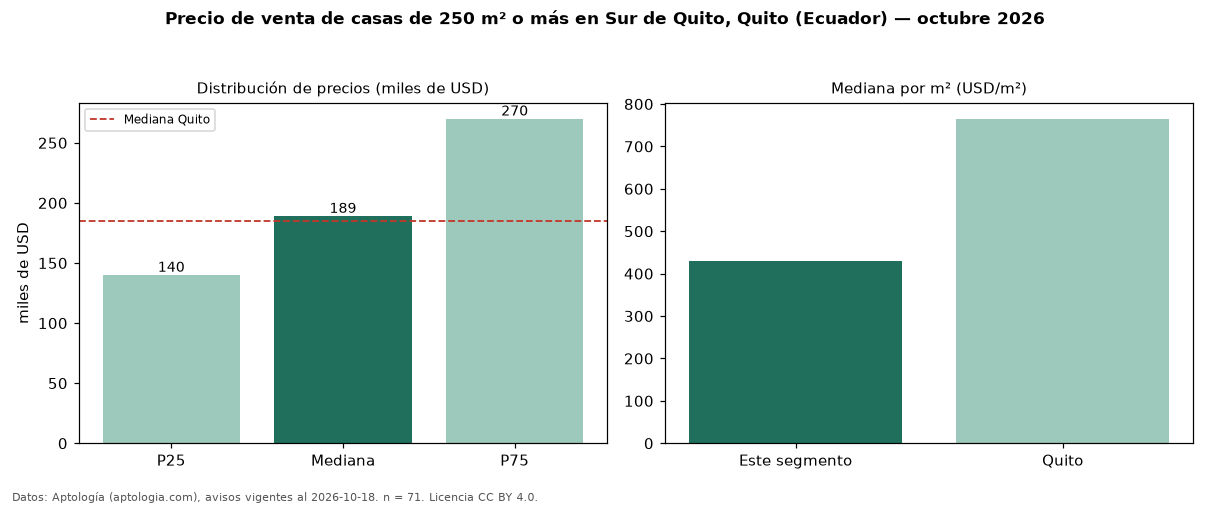 Precio de venta de casas de 250 m² o más en Sur de Quito, Quito (Ecuador) — octubre 2026