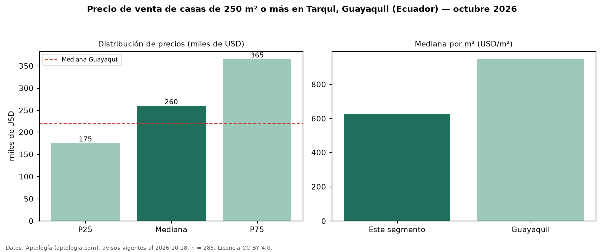 Precio de venta de casas de 250 m² o más en Tarqui, Guayaquil (Ecuador) — octubre 2026